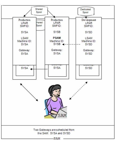 Configuration #2 - Sysplex Scheduling Configuration #2 - Sysplex Scheduling