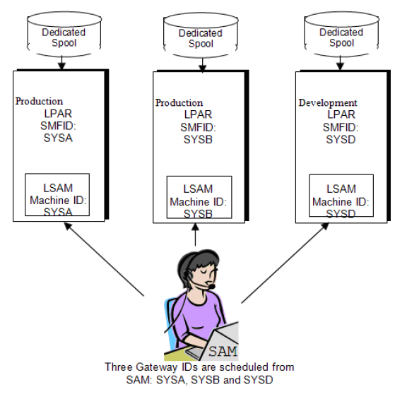 Configuration #1 - Independent LPAR Scheduling Configuration #1 - Independent LPAR Scheduling