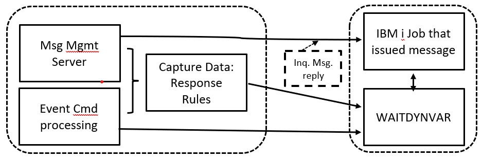 Example of the WAITDYNVAR Utility Example of the WAITDYNVAR Utility