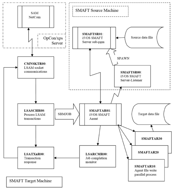 IBM i SMA File Transfer Flow Chart IBM i SMA File Transfer Flow Chart