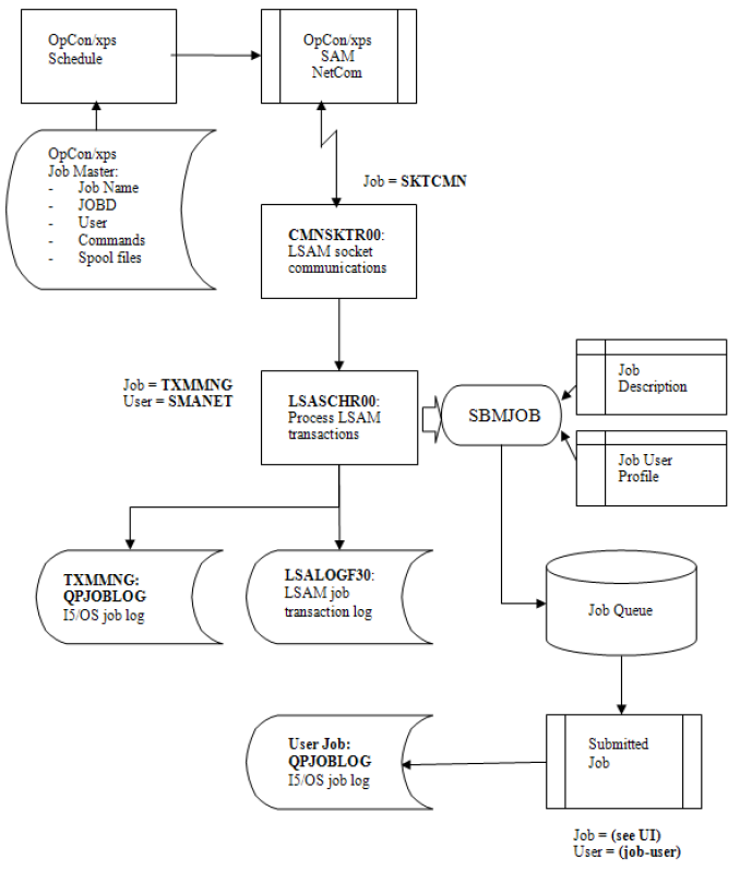 LSAM Submit Job Flow LSAM Submit Job Flow