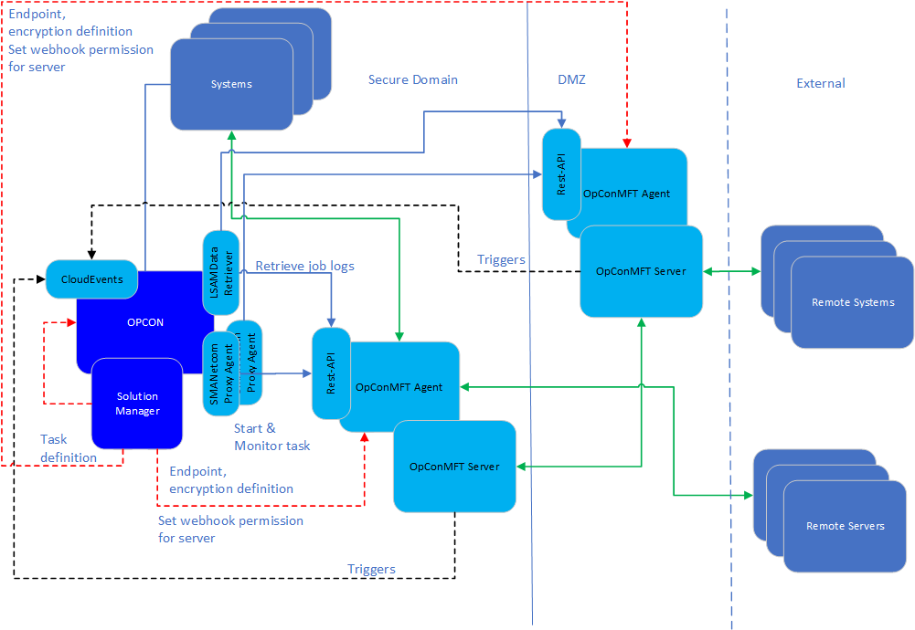 OpCon MFT Overview