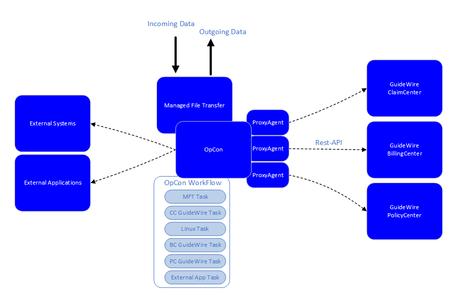 OpCon GuideWire Overview