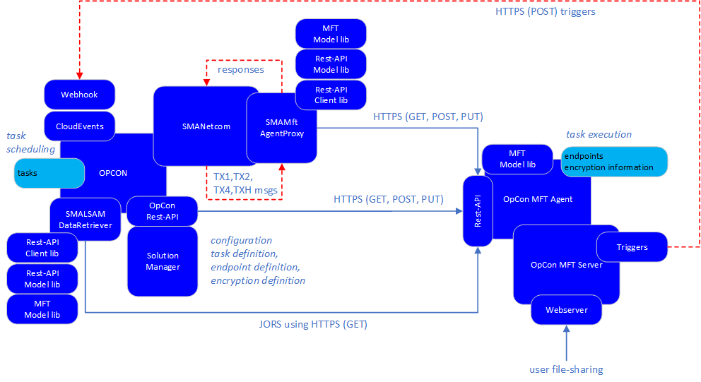 Architecture Overview