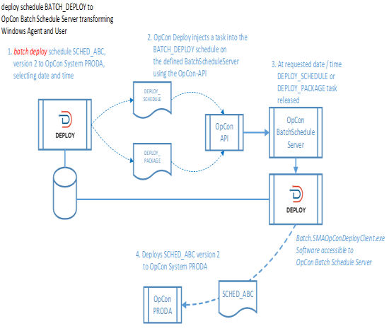 Batch Deployment Process Overview