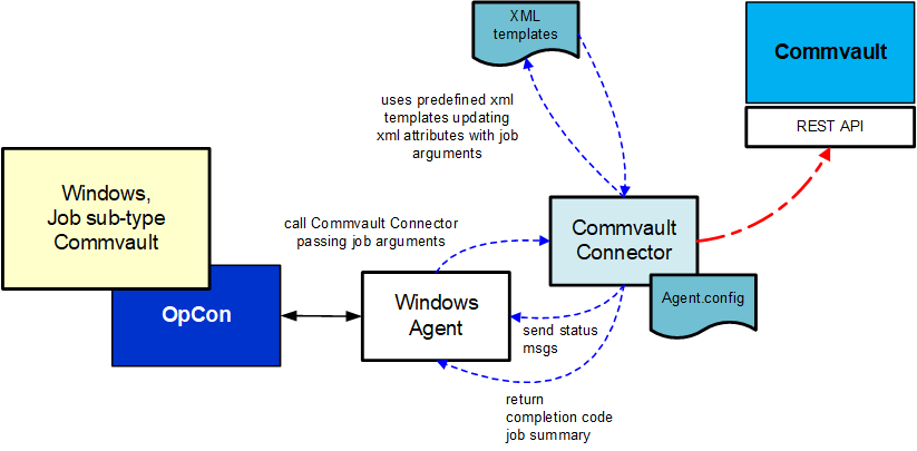 CommVault Component Overview