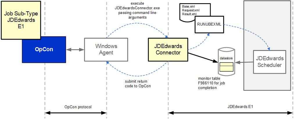 JDEdwards Component Overview showing the connector workflow