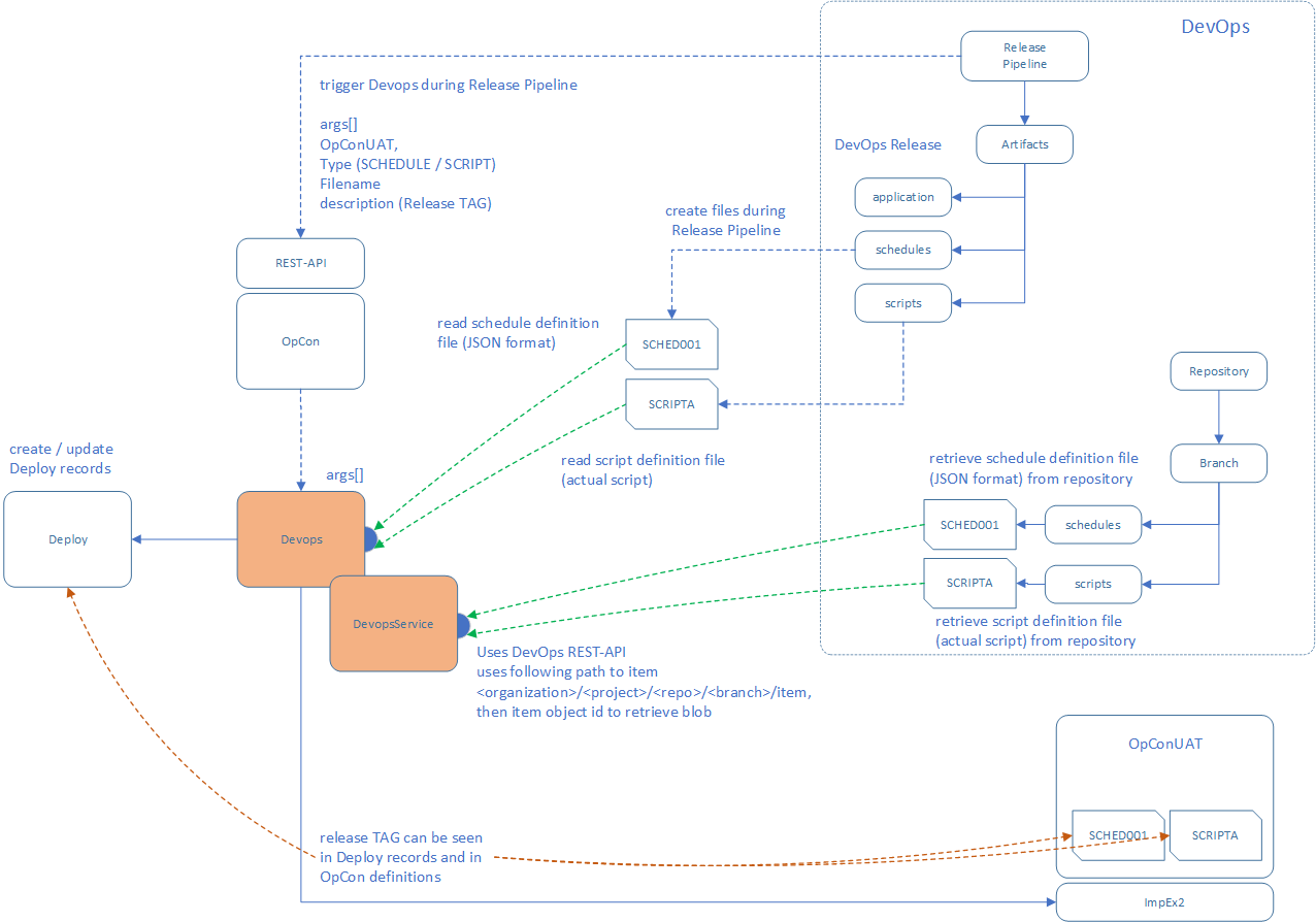 DevOps Deploy Process