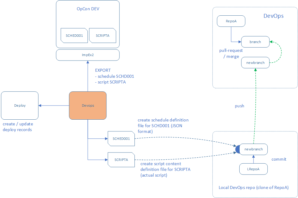 DevOps Extraction Process