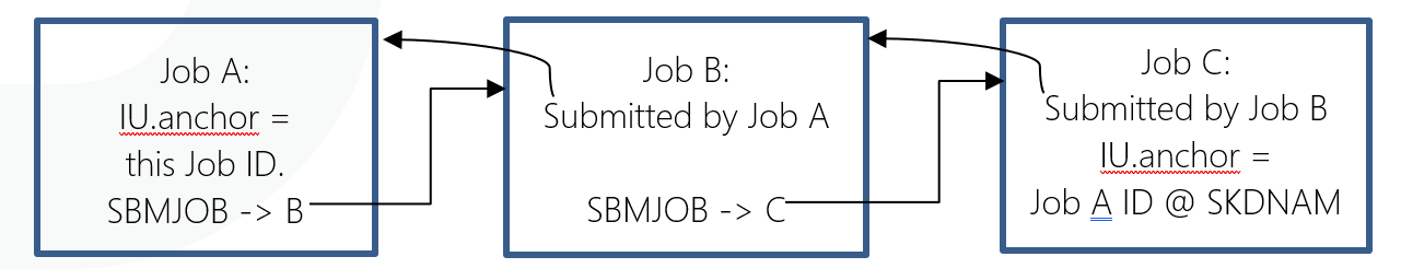 Unit of Work Job Chain Unit of Work Job Chain