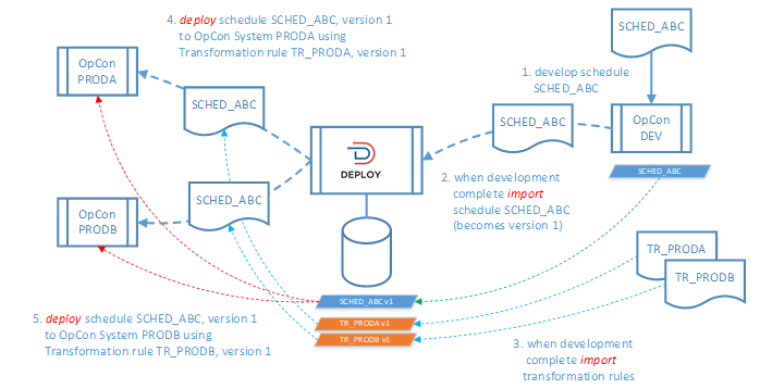General Process Image