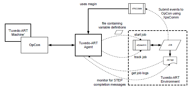 Tuxedo ART Agent implementation overview