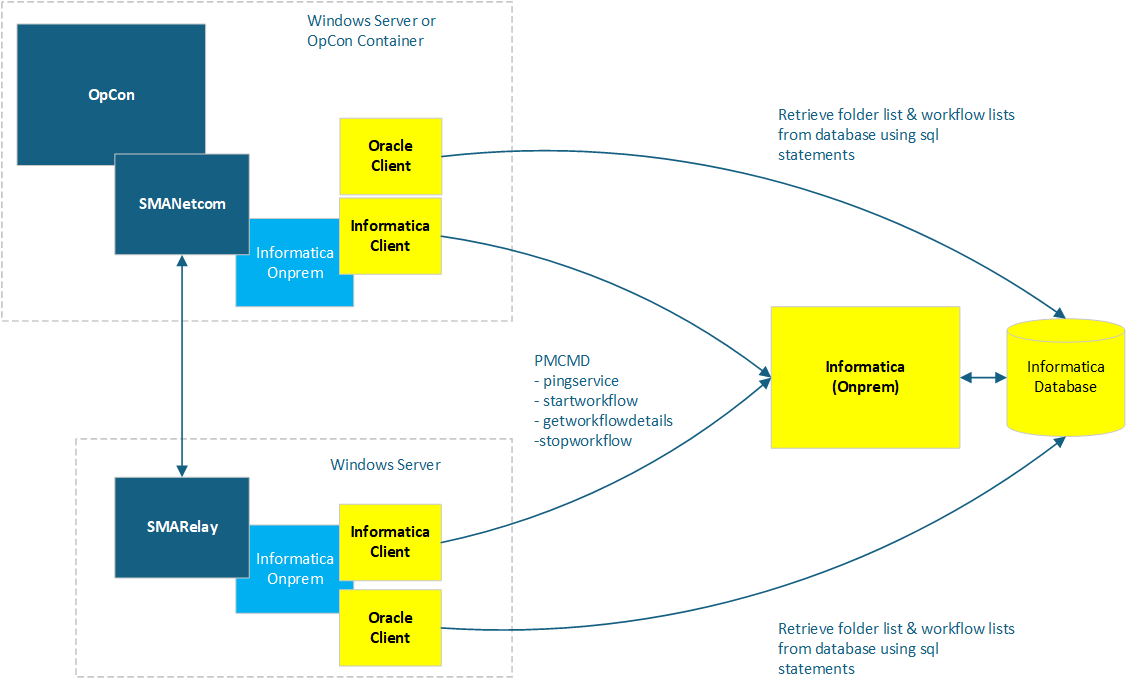 Diagram showing the Informatica ACS On-prem connection within an OpCon or SmaRelay installation