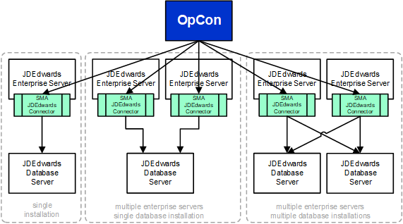 JDEdwards overview diagram showing single and multiple server implementations
