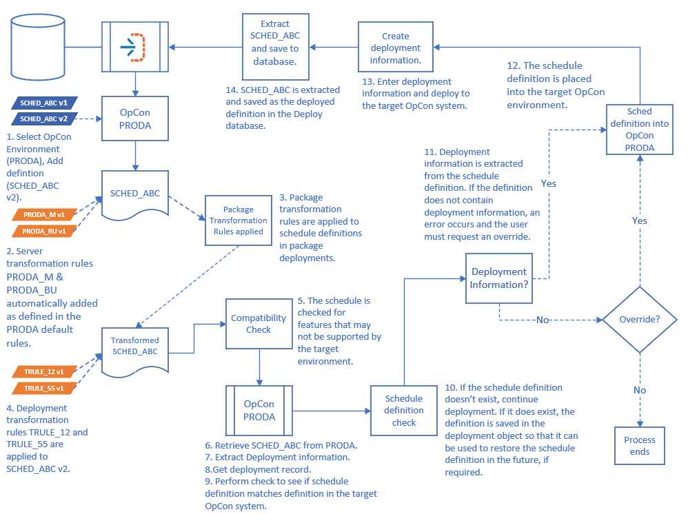 Deployment Process Image