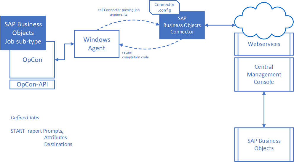 SAP Business Objects Overview