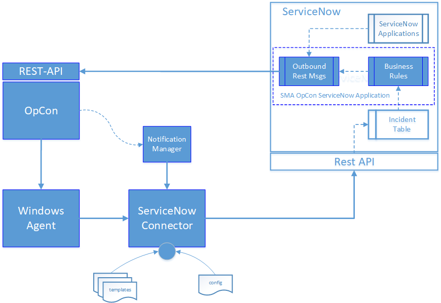 ServiceNow Component Overview