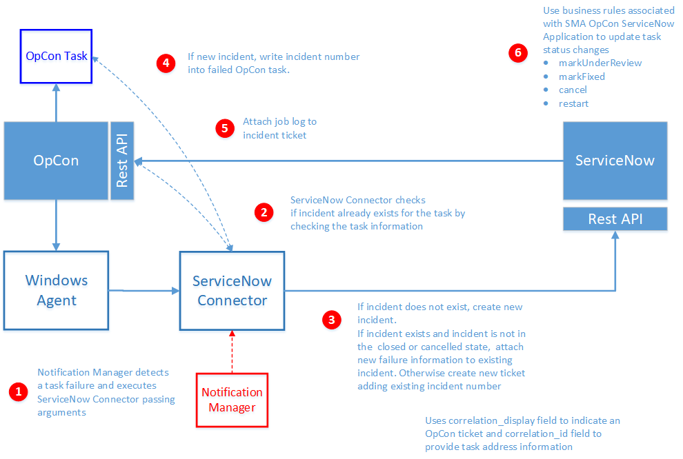 Ticket Creation Process
