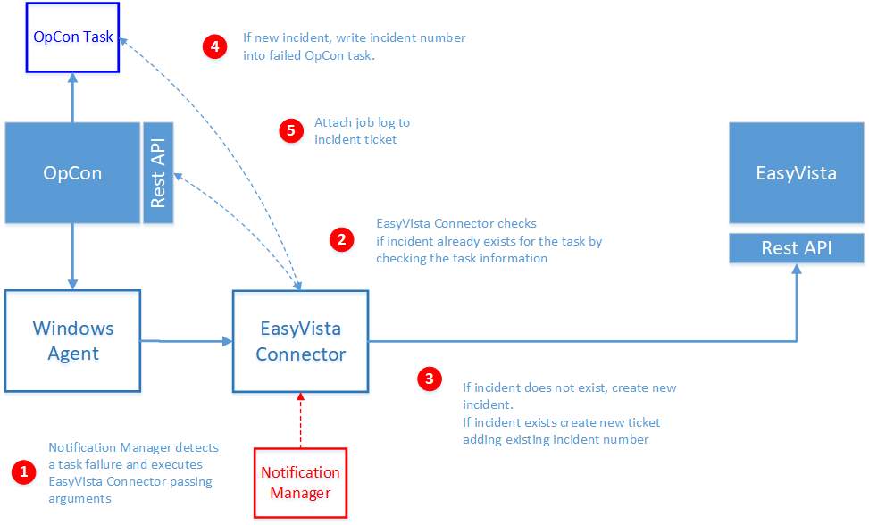 Ticket Creation Process