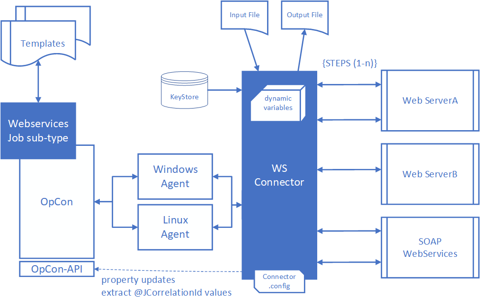 Webservices Component Overview